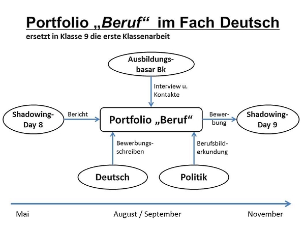 Portfolio Beruf Im Fach Deutsch Stadtisches Gymnasium Wermelskirchen